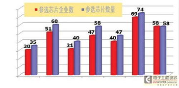 從中國芯評(píng)選看我國集成電路設(shè)計(jì)業(yè)的崛起與挑戰(zhàn)